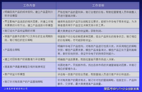 高技術(shù)產(chǎn)品企業(yè)盈利能力提升案例Ⅴ 以經(jīng)營基點為視角的投資與咨詢服務(wù)實踐