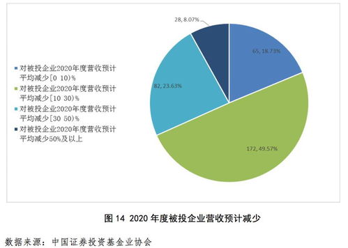 后疫情時代私募行業(yè)復(fù)蘇，發(fā)掘企業(yè)投資新機遇