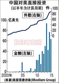 中企對美投資創新高 全球化布局的關鍵一步